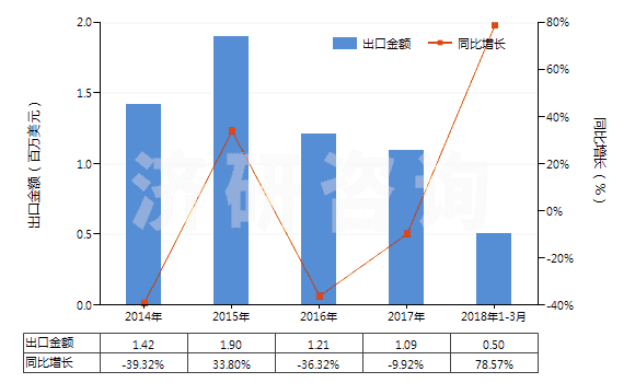 2014-2018年3月中國(guó)硼的氧化物(HS28100010)出口總額及增速統(tǒng)計(jì)